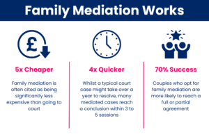 Family Mediation Works